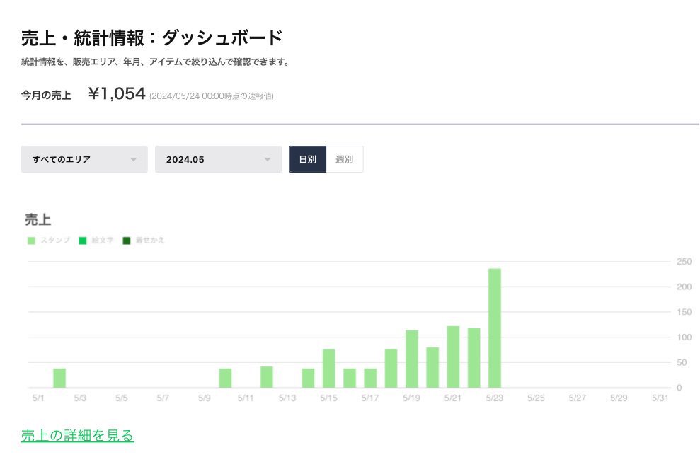 hatarakuk_suke's tweet photo. AI×LINEスタンプ副業

最初は全然売れなかったけど、
じわじわ売上伸びてきた！

作って放置だけじゃマジで売れないんだよなぁ…🥺まだまだ頑張ってみたい🥺

半年くらいは続けてみたいな🥺 https://t.co/WbY14PjzEY