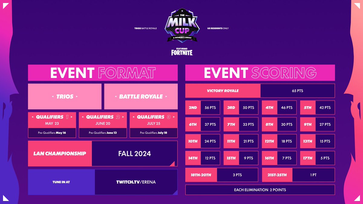 Today is the day 🏆 

First All Women Qualifier starts TODAY @ 7 PM EST!! Which girls will secure their ticket to the FIRST EVER all Women LAN 🥛🫶 #TheMilkCup 

🔴 Catch all the action live: Twitch.tv/erena #ad