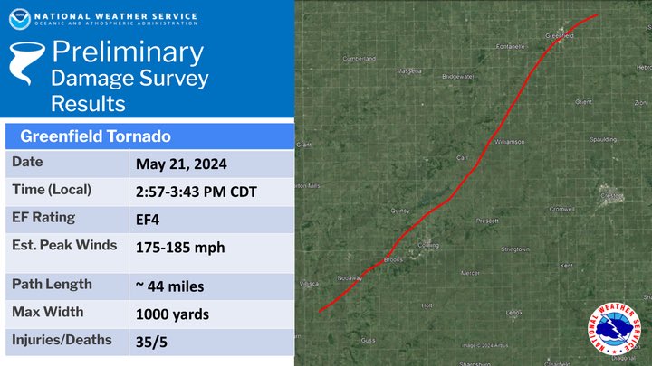 GREENFIELD, Iowa TORNADO HAS BEEN UPGRADED TO AN EF4 WITH WINDS UP TO 185MPH! It was on the ground for 44 miles. @NWSDesMoines @WXmel6