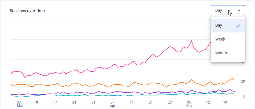 keytoinsight's tweet photo. "Innovation" from the #GA4 team!
Well done 👏

Next:
 - default to the total graph for the selected metric (not the top 5 rows
 - allow to select the rows to be graphed
 - and then the rest of the Universal UI

This is like releasing "The Best Of" album. Everyone will thank you. https://t.co/g3AvBVEYBr