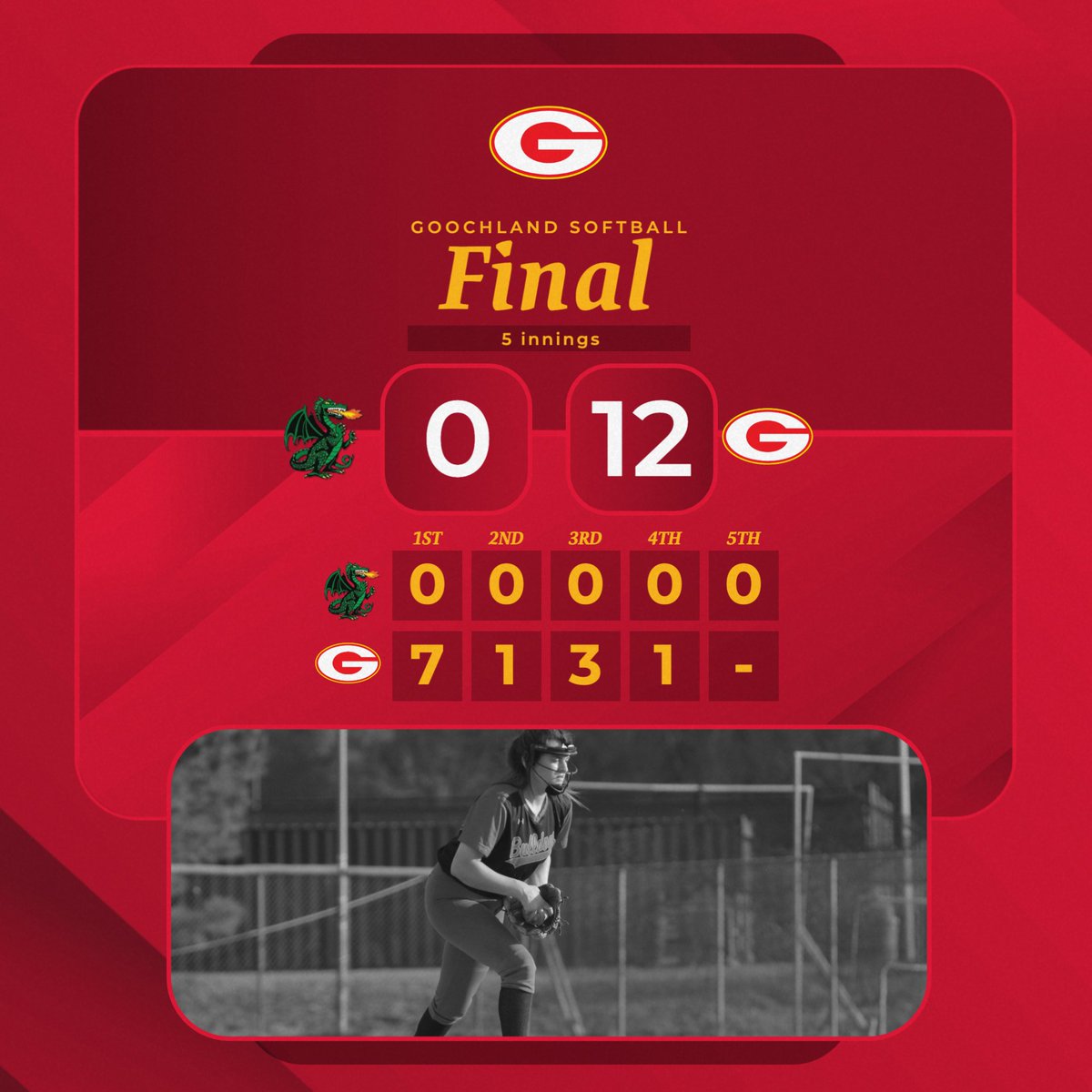 GoochlandSports's tweet photo. Chelsey Farthing with a one hitter and 10 strikeouts to lead the Bulldogs over William Monroe in the first round of the playoffs.  Riley McCain led the hitting attack with a 3 for 3 night with a double and a triple.  Bulldogs travel to Fauquier Tuesday for the second round. https://t.co/uFln7ZEmT1