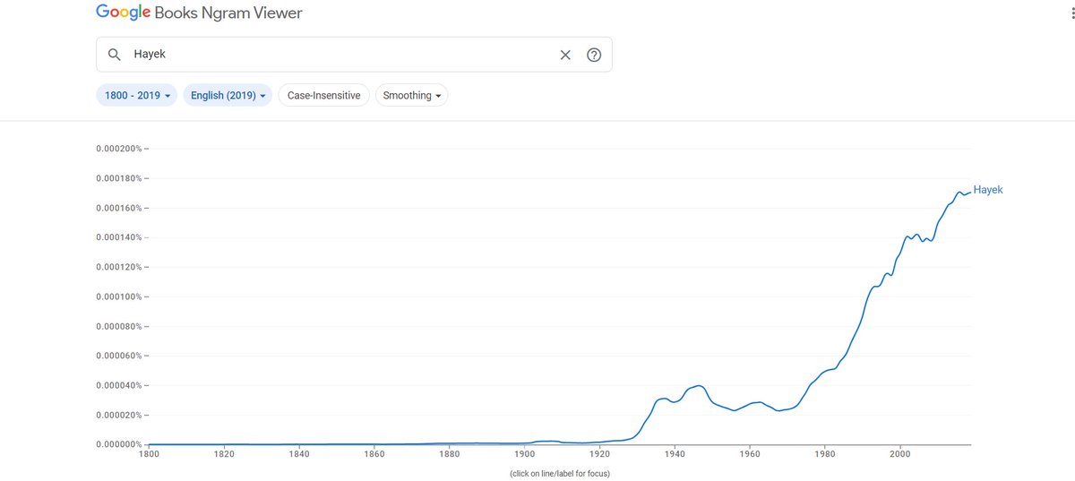 Despite being active in the 1920s and doing his main academic work mid-century Hayek 's work remained largely uncited and little noticed until suddenly spiking in the 1980s. Once again, capitalist political trendiness mattered more than merit in their adoption...