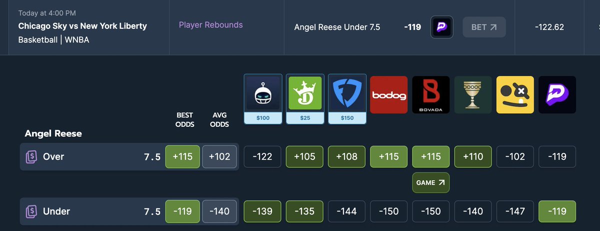 Tatum u10.5 Rebounds, Ionescu u5.5 Assists are decent replacements Pick #1 - Reese Under 7.5 Rebounds from the @OddsJam Positive EV Tool This article breaks down profitable betting strategy on PrizePicks, why 5/6 flex plays are optimal, etc: oddsjam.com/betting-educat… All