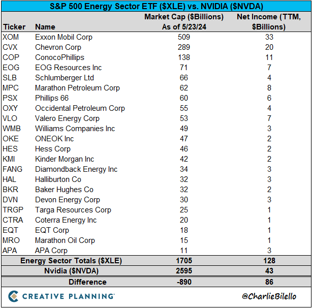 At $2.6 trillion, Nvidia's market cap is now $890 billion higher than all of the companies in the S&P 500 Energy sector ... combined. The total net income of the Energy sector is $128 billion vs. $43 billion for Nvidia. $NVDA $XLE bilello.blog/newsletter