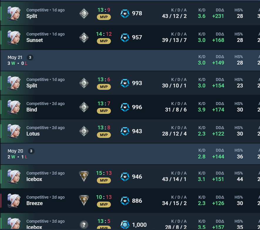Dedoika's tweet photo. I normally don't complain and just say gg go next but first comp match of stream got me tilted because of the smufring jett and my chat sends me a screenshot of there history on valtracker, In games like these that just makes me not want to play val anymore  #valorant https://t.co/LFPEcQxYj6