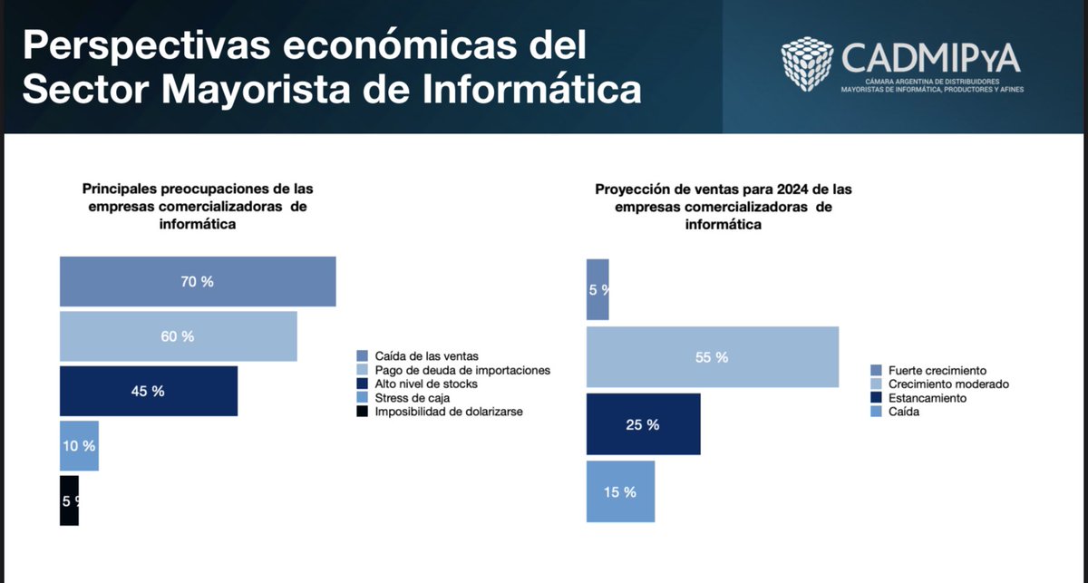 Les compartimos nuestro primer Monitor de Actividad Comercial de Informática

#Argentina #IT #economia #informática #hardware #licencias #2024