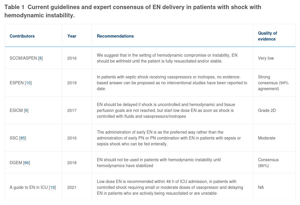 When can we start early enteral nutrition safely in patients with shock on vasopressors? CCR Journal Watch criticalcarereviews.com/latest-evidenc… Get the latest critical care literature every weekend via the CCR Newsletter - subscribe at criticalcarereviews.com/newsletters/su…