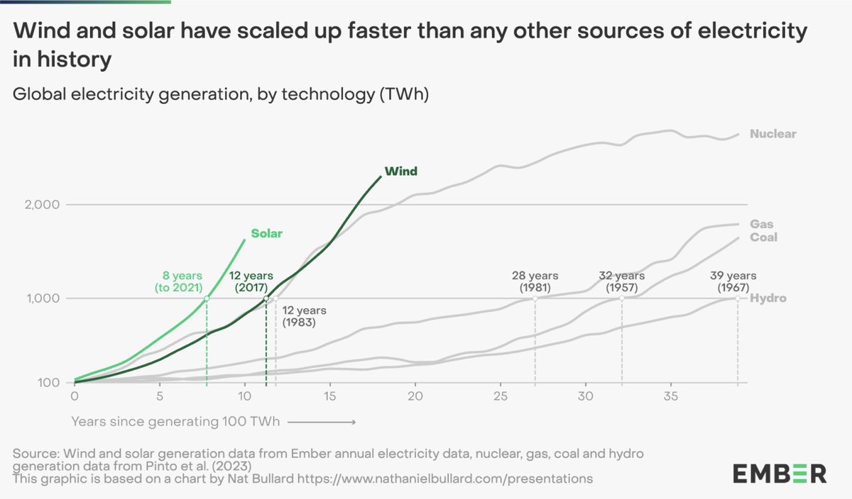 Fusion powered SMRs are scaling faster than any other source of electricity in history. (Small Modular Receiver)