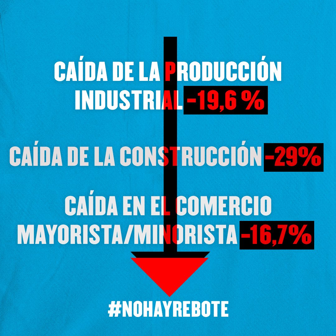 FrenteRenovador's tweet photo. Actividad económica y producción en caída libre

Si el presidente y el ministro de economía no cambian el rumbo, la caída de la actividad económica nos llevará a más desempleo y pobreza.

#NoHayRebote https://t.co/mGlAtKkfPl