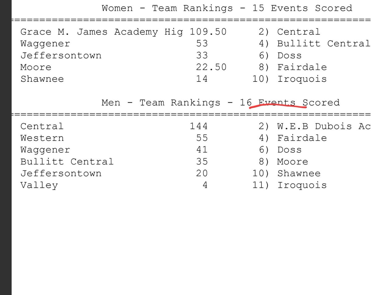 CoachMondell's tweet photo. Congratulations to Grace James Academy High School team for a great 1st season

Ran against top teams in Kentucky.  Grace James did well in all of their meets.

Grace James Finished #54 of 206 in the state 4x200m/ 
Team of 13# Freshman’s 2#  7th graders
1# 8th grader

.💪👑🏆 https://t.co/33BTYmopJ3