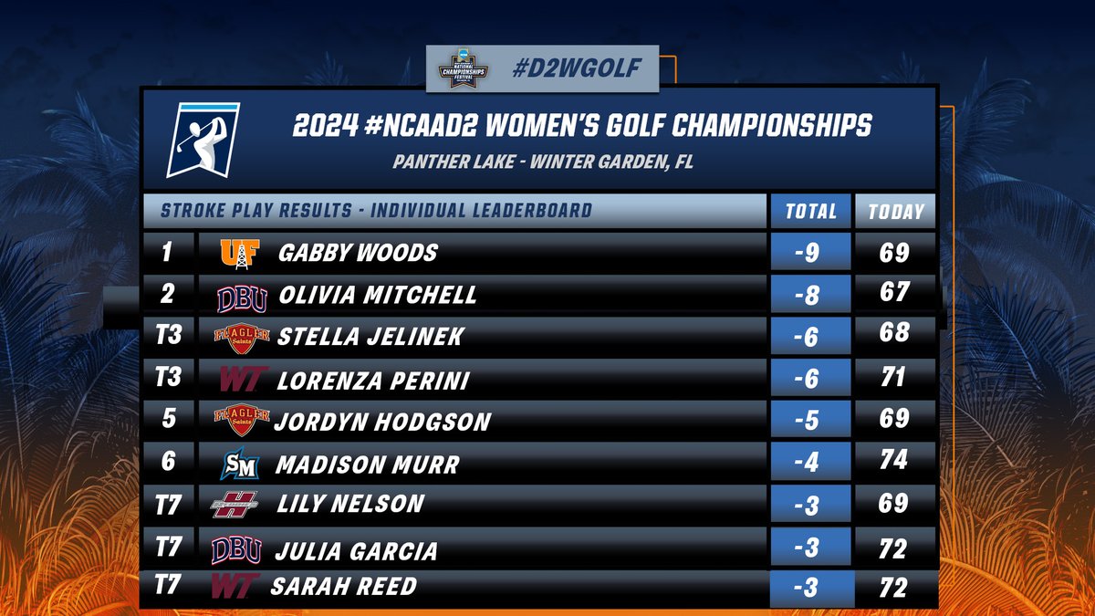 STROKE PLAY RESULTS ARE IN🚨 The 2024 NCAA #D2WGolf Individual National Champion is Gabby Woods of @FindlayOilers! #MakeItYours