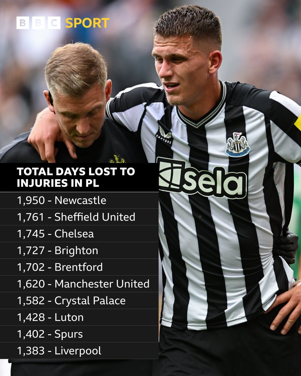Bad luck for Newcastle this season 🤕

Here's the total number of days Premier League clubs lost players to injuries 👇

#BBCFootball