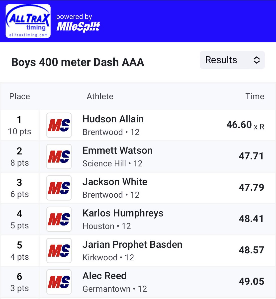 Hudson Allain wasn’t done yet! 

Ties the State Meet Record set in 2019 by Whitehaven’s Emmanuel Bynum.