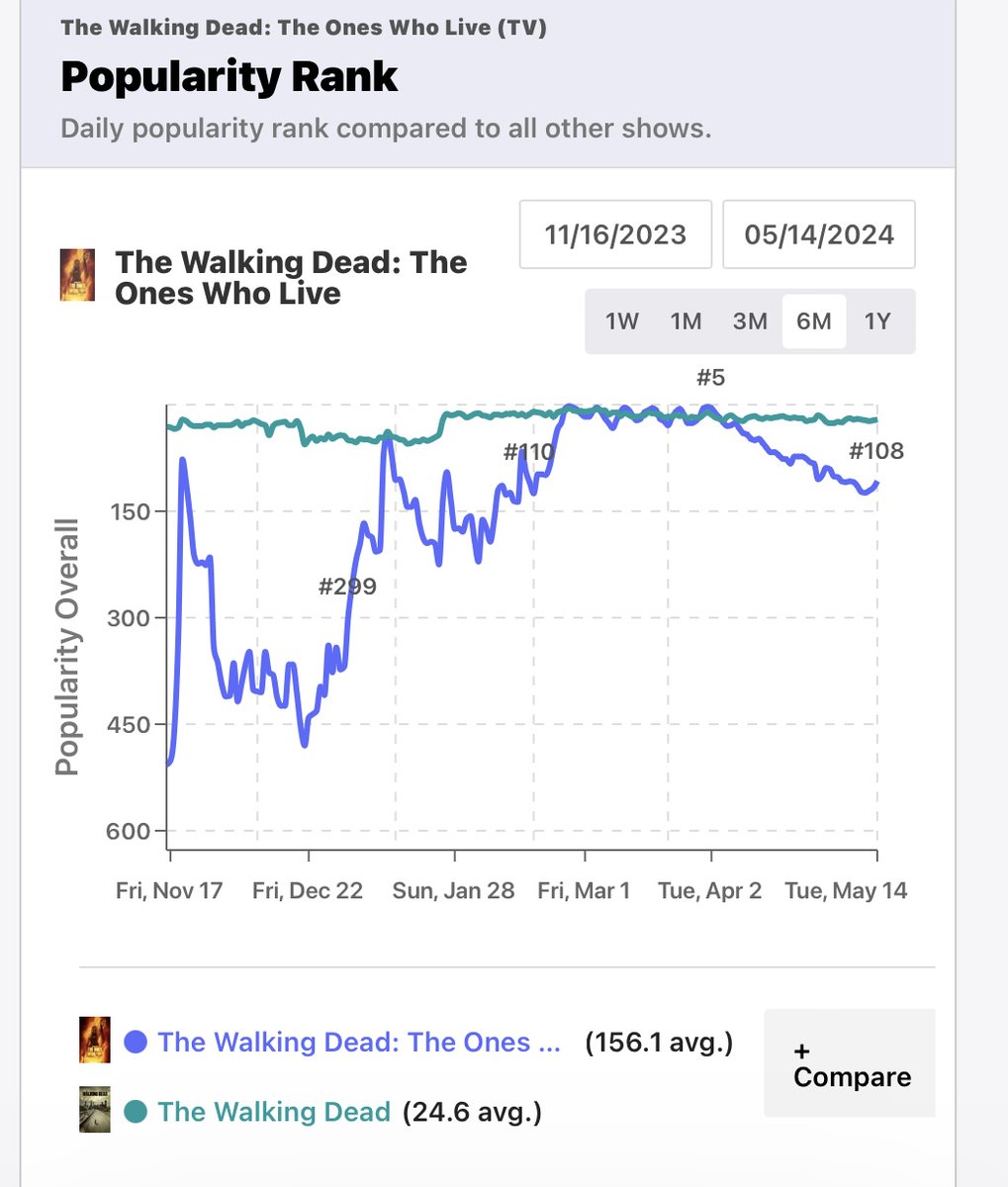 Silvershanafox's tweet photo. ”resurrected a dying fandom”
Where? When? 🙄
TWD in the top 10 all of last year. It didn’t need help. The spinoff didn’t come close anyway, and now it’s over. Ended. #haterfail #rrrr https://t.co/Yrz25EFcOF