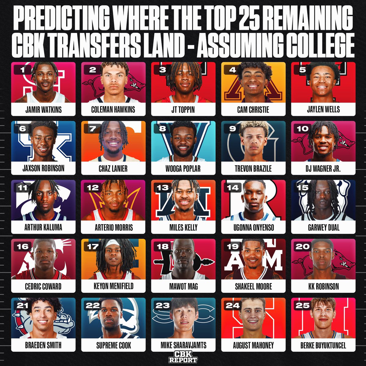 CBKReport's tweet image. Predicting where the top 25 remaining college basketball transfers land — assuming they stay in college 🏀