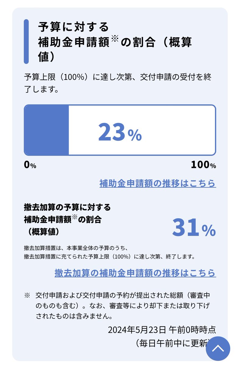 おはようございます！
給湯省エネ補助金の推移はこんな感じです。
このままいくと補助金がなくなるのが早いかもしれない💦
#リフォーム
#リノベーション
#オール電化
#エコキュート
#補助金