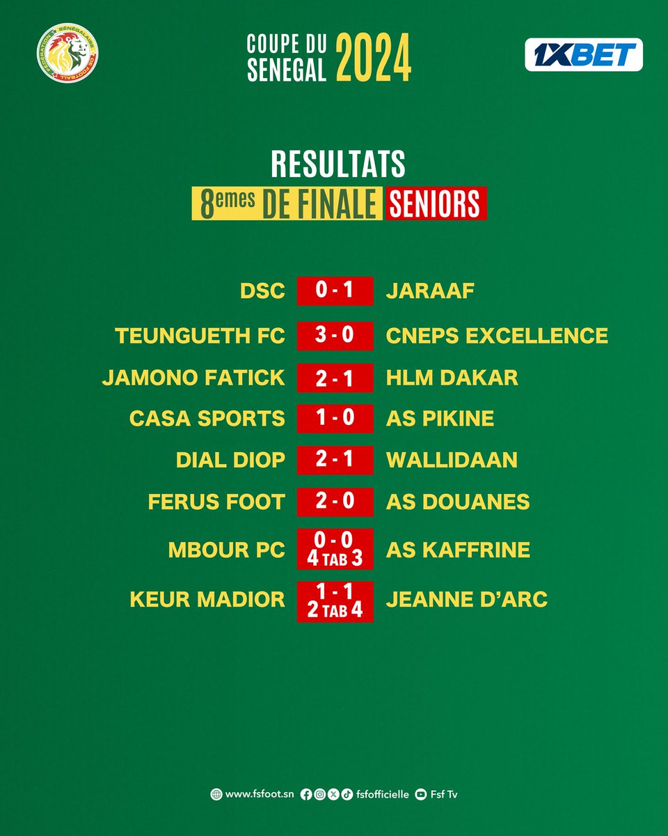 Coupe du Sénégal 2024 | Tous les résultats des huitièmes de finale et les huit équipes qualifiées en quart de finale. 1. AC Ferus Foot (DR) 2. Dial Diop (DR) 3. Mbour PC (N1) 4. Jeanne d’Arc (N1) 5. ASC Jaraaf (L1) 6. Teungueth FC (L1) 7. Jamono FK (L1) 8. Casa Sports (L1)