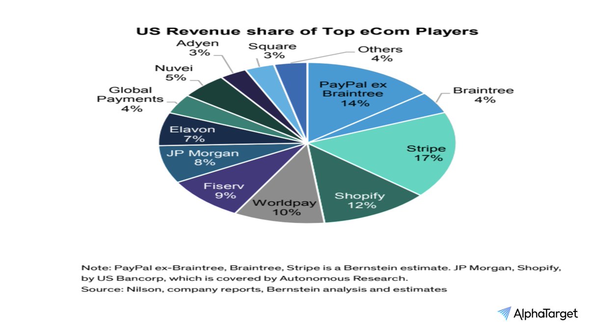 saxena_puru's tweet photo. US online payments - VERY crowded space! 

$ADYEN $FI $GPN $JPM $PYPL $SHOP $SQ