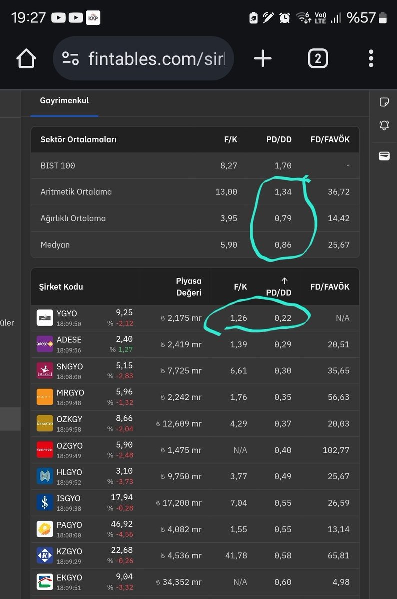 GYO larda ve borsada defter değerinin çok altında işlem gören şirketler listesi. faiz indirimi gündeme geldiğinde hepsi defter değerlerine doğru gidecek. 

#ygyo #ejgyo #mrgyo #sngyo #adese #agyo #ozkgy #ozgyo #hlgyo #isgyo #pekgy #pagyo #kzgyo #bjkas #ktlev #sasa #hekts #tspor