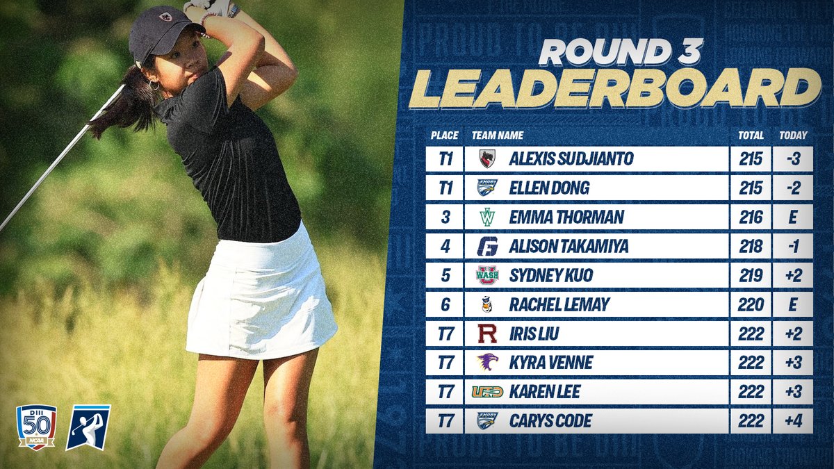 NEW LEADERS‼️ Alexis Sudjianto of @tartanathletics posts a 69 (-3) today, while Ellen Dong of @EmoryAthletics goes two-under as the pair sit tied for the top spot with one round to go. #D3golf | #WhyD3