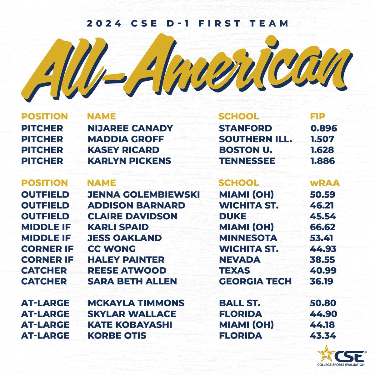 It's that time of year, 2024 All-Americans‼️@CS_Eval D1 All-Americans are selected 100% objectively, based on wRAA (run creators) + FIP (pitchers). ZERO 🚫 BIAS from school, conference or previous year's stats. #datanalytics #allamericans #collegesoftball #sportsanalytics