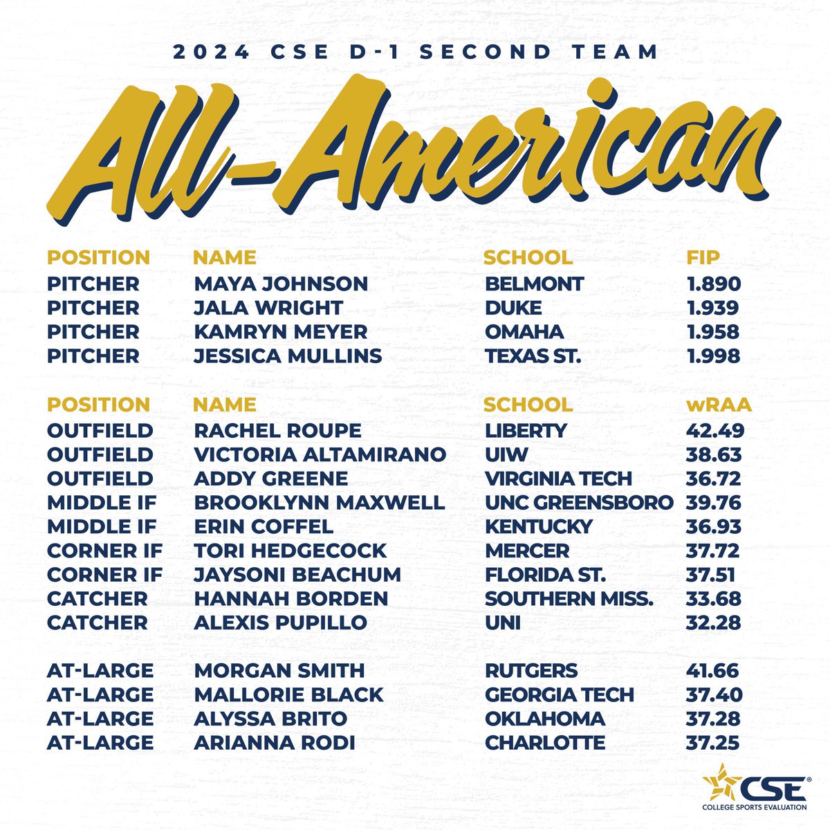It's that time of year, 2024 All-Americans‼️@CS_Eval D1 2nd Team All-Americans are selected 100% objectively, based on wRAA (run creators) + FIP (pitchers). ZERO 🚫 BIAS from school, conference or previous year's stats. #allamericans #collegesoftball #sportsanalytics