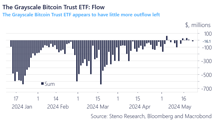 Either I work very fast, or I gave myself a head start. Nevertheless, here are 2,000+ words on the imminent Ethereum ETFs and what we think the future holds. Keyword: Grayscale, as always. Full note: stenoresearch.com/crypto-moves/w…