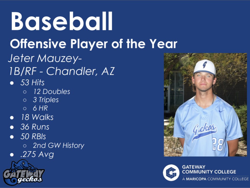 GateWay CC Athletics (@gatewaygeckos) on Twitter photo Congrats to our <a href="/gecknation/">GeckNation Baseball</a> ⚾ award winners for the 23-24 season!
<a href="/Carrascoiii/">Roy Carrasco III</a> Defensive Player of the Year
<a href="/macs_carrillo/">MC</a> Defensive Player of the Year
<a href="/tshall187/">Treston Shall</a> Offensive Player of the Year
<a href="/JeterMauzey/">Jeter Mauzey</a> Offensive Player of the Year Congrats to our <a href="/gecknation/">GeckNation Baseball</a> ⚾ award winners for the 23-24 season!
<a href="/Carrascoiii/">Roy Carrasco III</a> Defensive Player of the Year
<a href="/macs_carrillo/">MC</a> Defensive Player of the Year
<a href="/tshall187/">Treston Shall</a> Offensive Player of the Year
<a href="/JeterMauzey/">Jeter Mauzey</a> Offensive Player of the Year