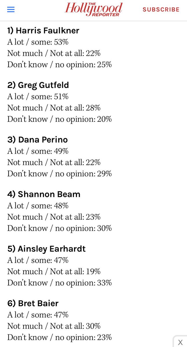 Interestingly, Bret Baier is only the 6th most trusted anchor/host at Fox News, according to this THR/Morning Consult poll hollywoodreporter.com/business/busin…