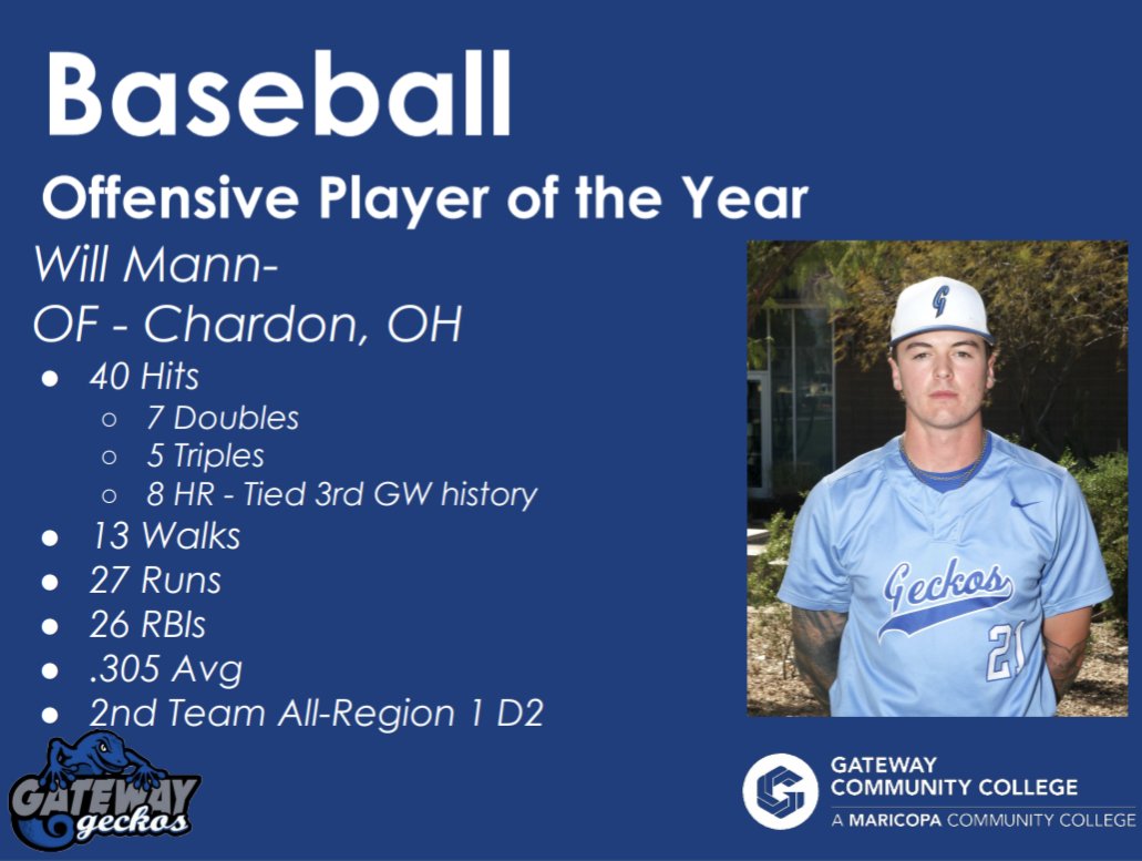 GateWayGeckos's tweet photo. Congrats to our @gecknation ⚾ award winners for the 23-24 season

@williammann03 Offensive Player of the Year 
@log_martin_ Pitcher of the Year 
@a_gon35 Pitcher of the Year 
@JeffreyTMartz MVP https://t.co/MPkSDsHTF6