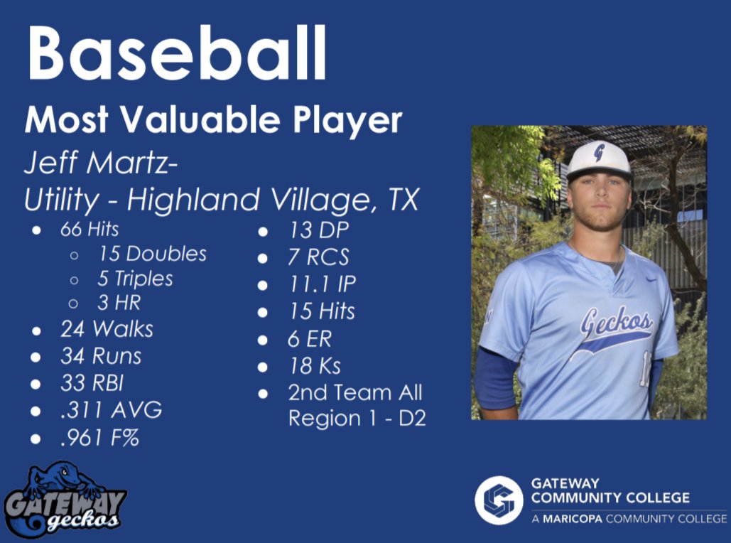 GateWayGeckos's tweet photo. Congrats to our @gecknation ⚾ award winners for the 23-24 season

@williammann03 Offensive Player of the Year 
@log_martin_ Pitcher of the Year 
@a_gon35 Pitcher of the Year 
@JeffreyTMartz MVP https://t.co/MPkSDsHTF6
