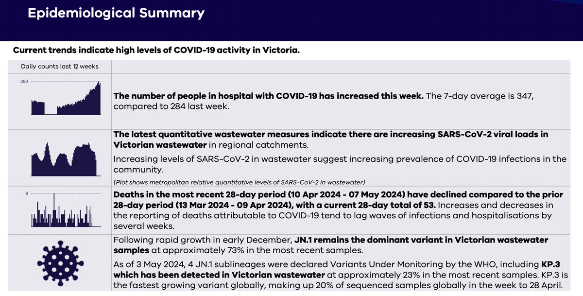 Vic Covid ALERT 'The number of people in hospital with COVID-19 has increased this week. The 7-day average is 347, compared to 284 last week. Increasing levels of SARS-CoV-2 in wastewater suggest increasing prevalence of COVID-19 infections in the community.' Get your N95s people