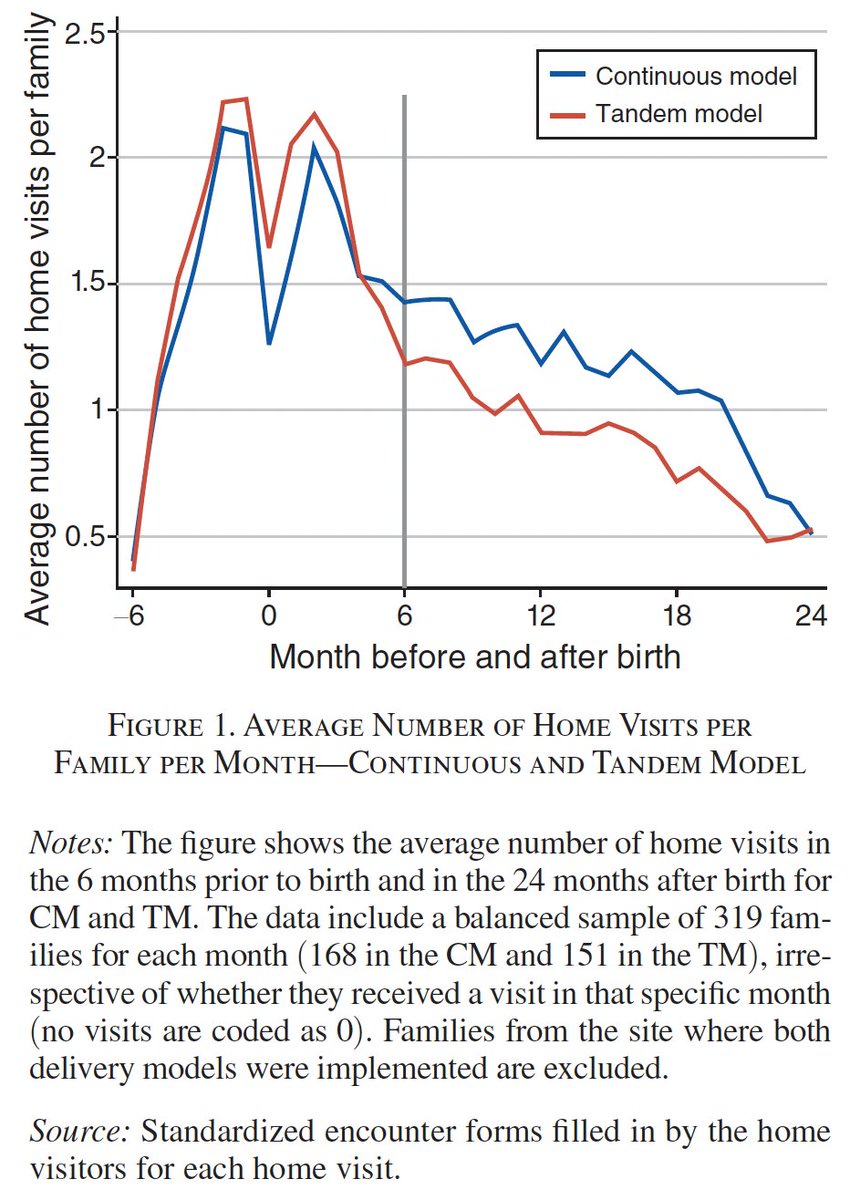 Happy that my paper w/ S. Kliem &amp; <a href="/MalteSandner/">Malte Sandner</a>  "Early #Home #Visiting Delivery Model &amp; Maternal &amp; Child #Mental #Health" is out @ AEA PP! <a href="/AEAjournals/">AEA Journals</a> 

📰tinyurl.com/yc39kjya
📽️tinyurl.com/bdz34kjx

💡Delivery matters!: HV⬆️mental health only in model w/ 1 visitor, not 2
