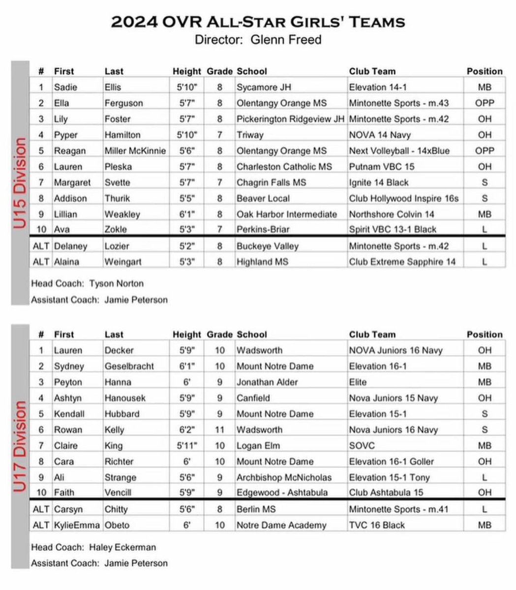 Claire has made the 2024 OVR All-Star Girls U17 team! Keep grinding Baby Bear!