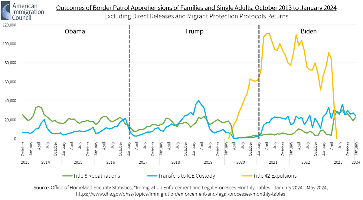 I often argue that much of what happens at the border today boils down to resources, not policy. So I pulled together a new chart which I think bears that out. When you look at enforcement actions taken against migrants over the last decade, structural limitations begin to show.