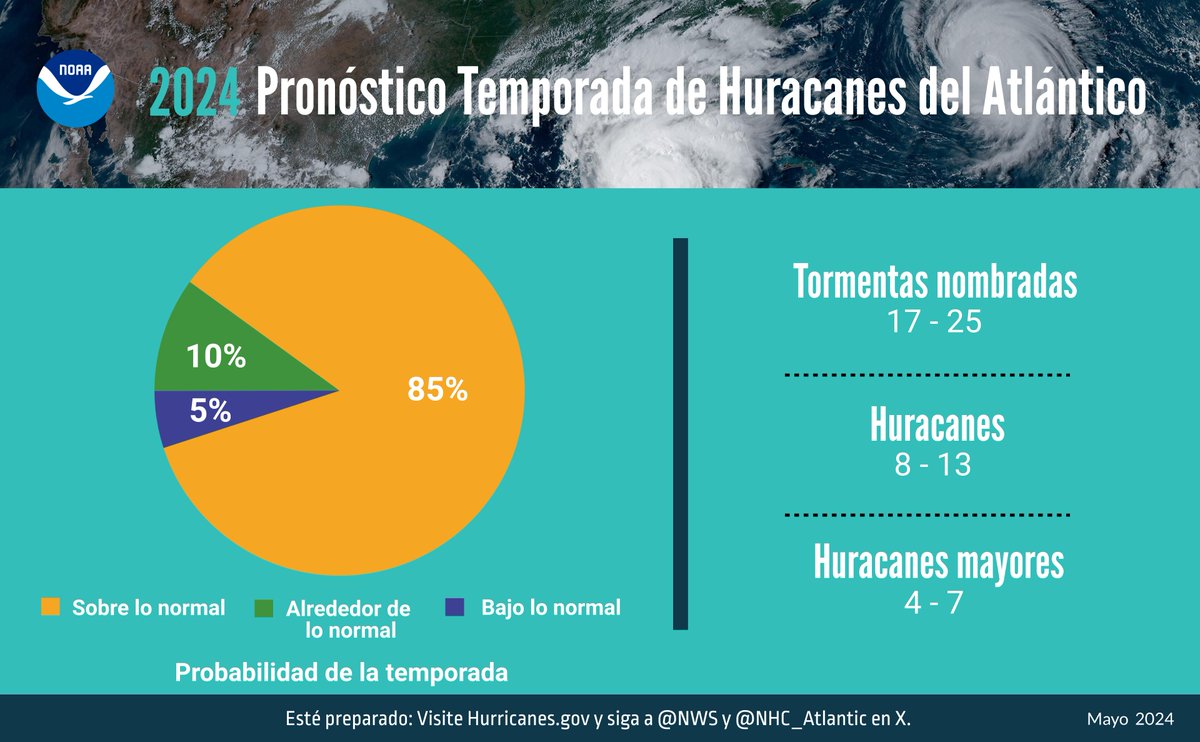 Atención: La @NOAA predice que la temporada de huracanes del 2024 en el Atlántico será 85% probable de ser encima de lo normal - la mayor confianza que han tenido para una perspectiva de temporada por encima de lo normal.