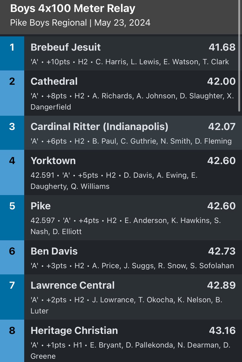 Cathedral_TandF's tweet photo. ☘️🚨 STATE BOUND!!! 🚨☘️

4x100 teams breaks their school record again and places 2nd to move onto state!!!

Gutsy race by the Irish! ☘️🔥 https://t.co/W4XuNlzjDs