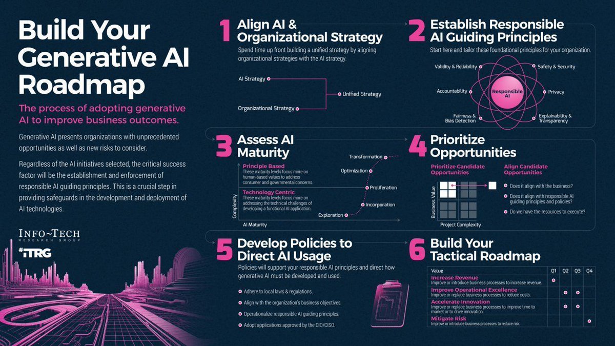 A proper roadmap for developing and implementing generative AI is crucial for aligning with business objectives and achieving targeted innovation. #infographic Source @insightdottech @infotechrg rt @antgrasso #AI #GenerativeAI