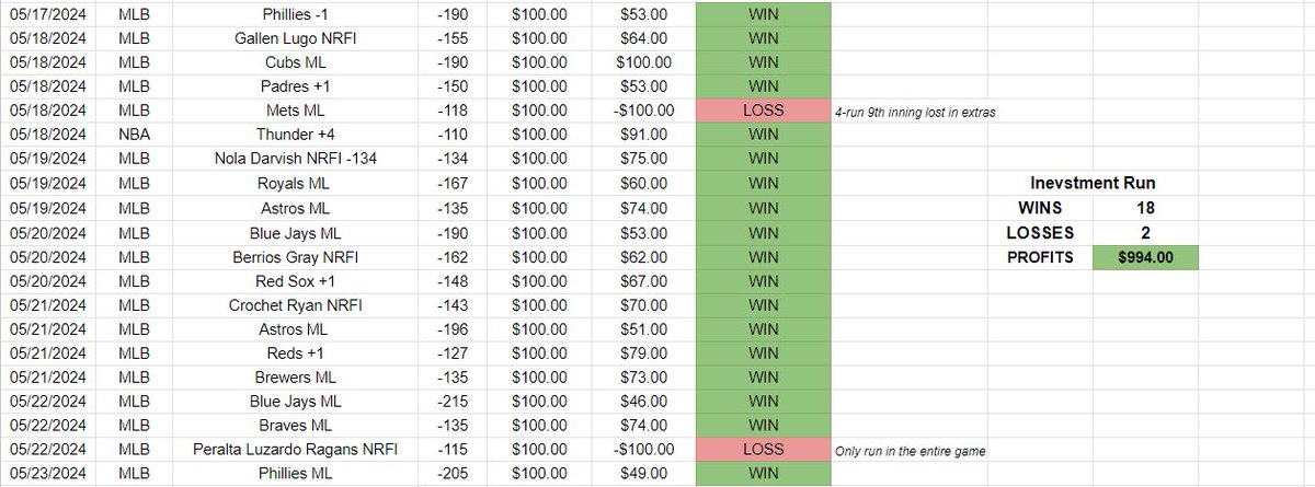 The investment play 🏃🏻‍♂️💨 continues for head analyst, @ShayneTrail as he now moves to an impressive (18-2) Over this span his investors have picking up nearly 10 units! Invest with @ShayneTrail here👇🏼 Hoffolio.com