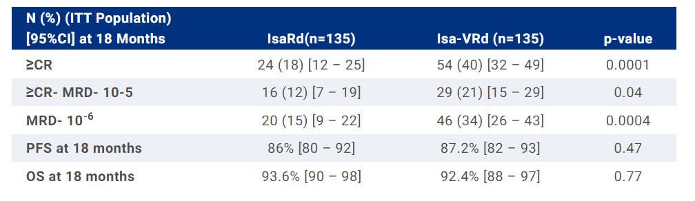 Does good old Velcade add anything to anti-CD38+Rd in older adults with #Myeloma? BENEFIT (IFM) study #ASCO24 shows it does, but with tradeoffs! MRD-neg 10^-6 @ 18 mo. (ITT) ~2x greater w Isa-VRd vs Isa-Rd! No diff. in PFS/OS yet. G>=2 neuropathy ⬆️by ~1.5 fold! #mmsm