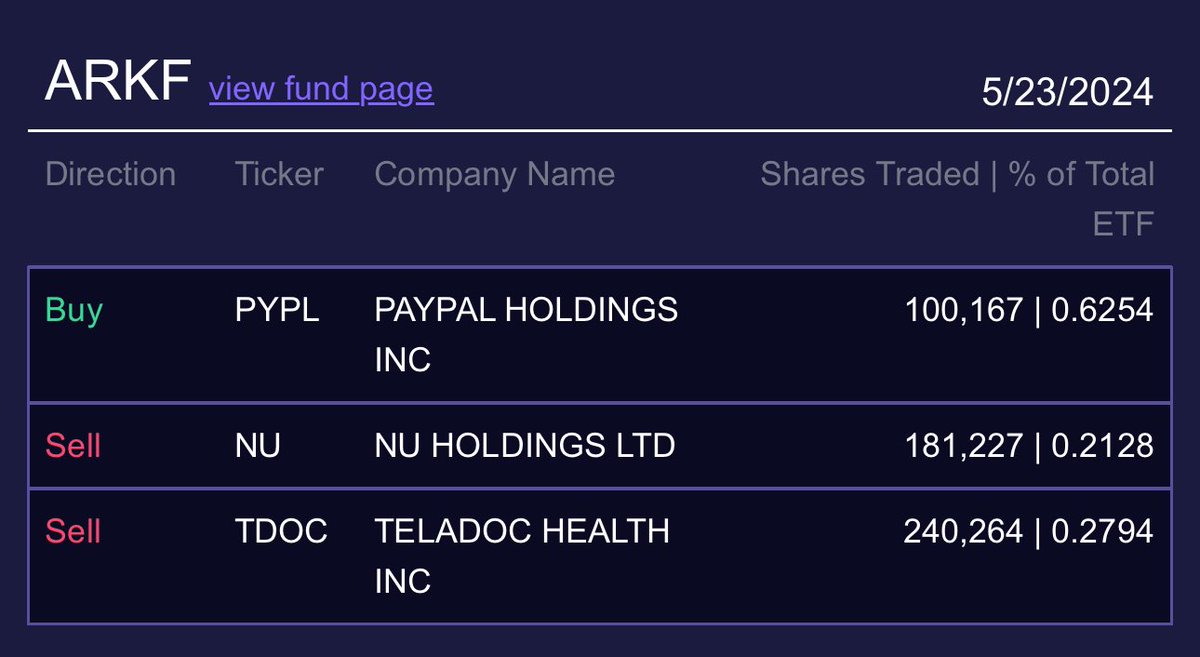 Cathie Wood $ARKK just bought 100K shares of $PYPL PayPal.
