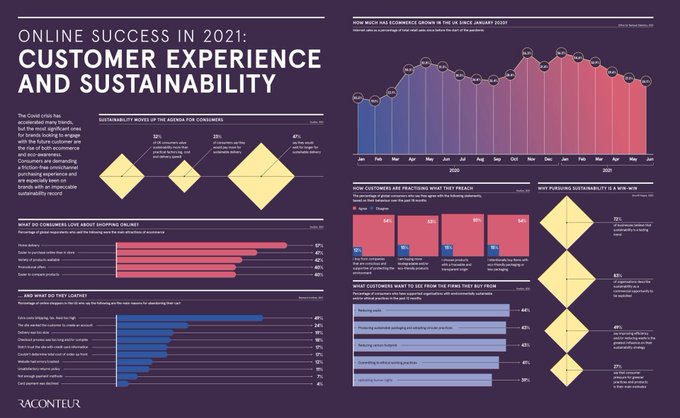 Today, consumers demand a friction-free omnichannel purchasing experience and are especially keen on brands with an impeccable sustainability record. #Infographic Source @raconteur RT @antgrasso #Sustainability #CustomerExperience