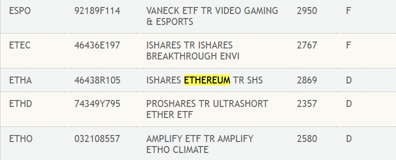 WatcherGuru's tweet image. JUST IN: BlackRock&apos;s Spot Ethereum ETF has been listed on the DTCC under ticker $ETHA