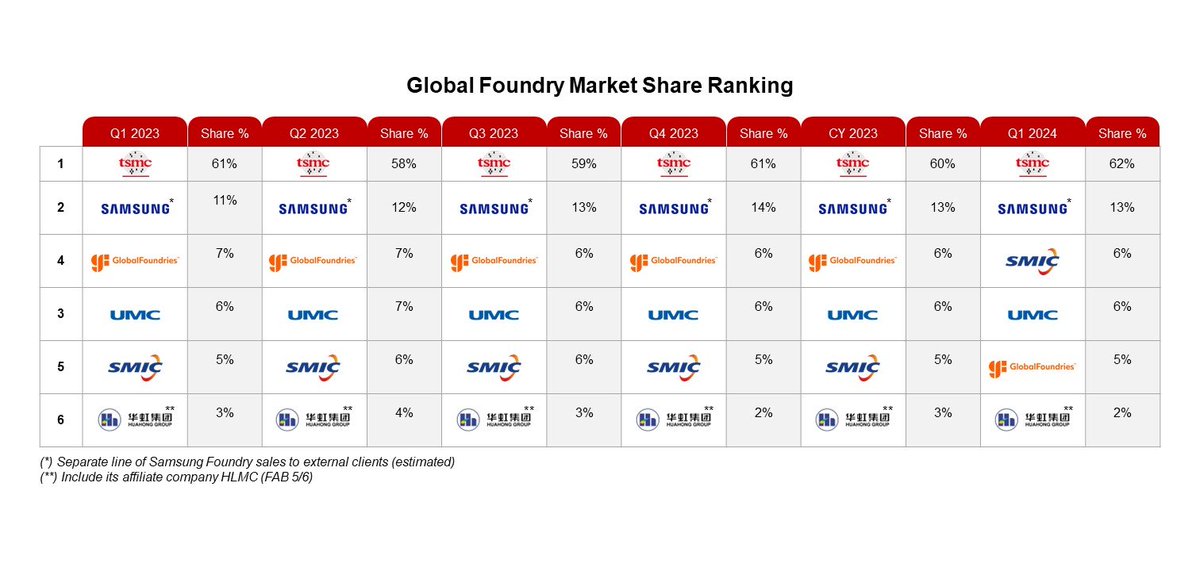 #AI demand stands strong amidst seasonal #downturn and slower recovery for #Global Foundry Industry in Q1 2024

🎯Global foundry industry’s revenue ⬇️ ~5% QoQ but ⬆️ 12% YoY in Q1 2024
🎯SMIC achieved 3rd spot in Q1 2024 foundry #Revenue, driven by China’s #demand