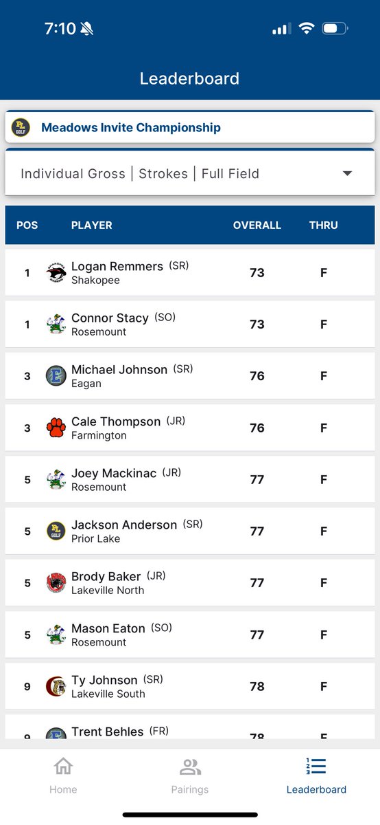 Senior Logan Remmers is Co-Champion of the 2024 SSC Conference Championship with a score of 73 at are Meadows! This coming less than a week after his 5th place finish with a score of 72. Some great golf to finish out the regular season for Logan! <a href="/SabersAD/">Shakopee Activities</a>