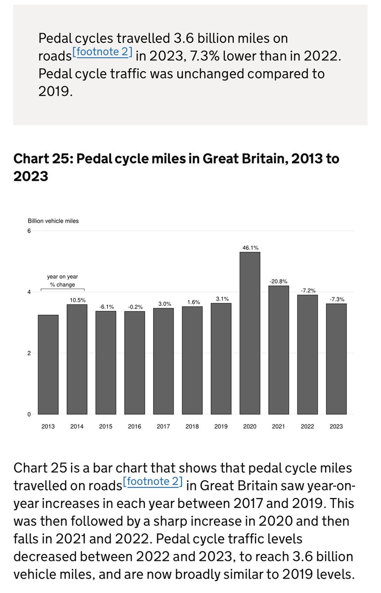 Despite ubiquitous posts about it on Twitter, and the ridiculous amounts spent recently, cycling is declining. The peak during the pandemic as people took it up has all but gone now deciding instead on more practical, safer, more comfortable modes of transport. Quelle surprise
