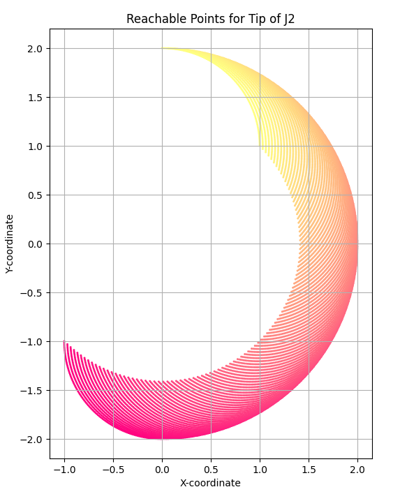 DevYoli's tweet photo. I got frustrated with my #ProceduralAnimations so i build a Quick #Python script to help me visualize all the possible Movements of my Joint System. This makes my life so much easier!
#Indiedev #Solodev #GameDev https://t.co/7UaMYoXNLI
