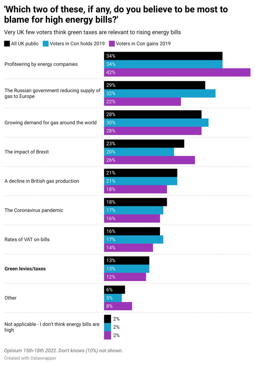 The fundamental problem for Sunak is very few voters blame ‘green crap’ for high energy bills. Only 17% do, in fact; 14% of crucial Con-to-Lab switchers. Despite years of certain media banging the drum trying to force the connection, this is as true now as ever (right is 2022).