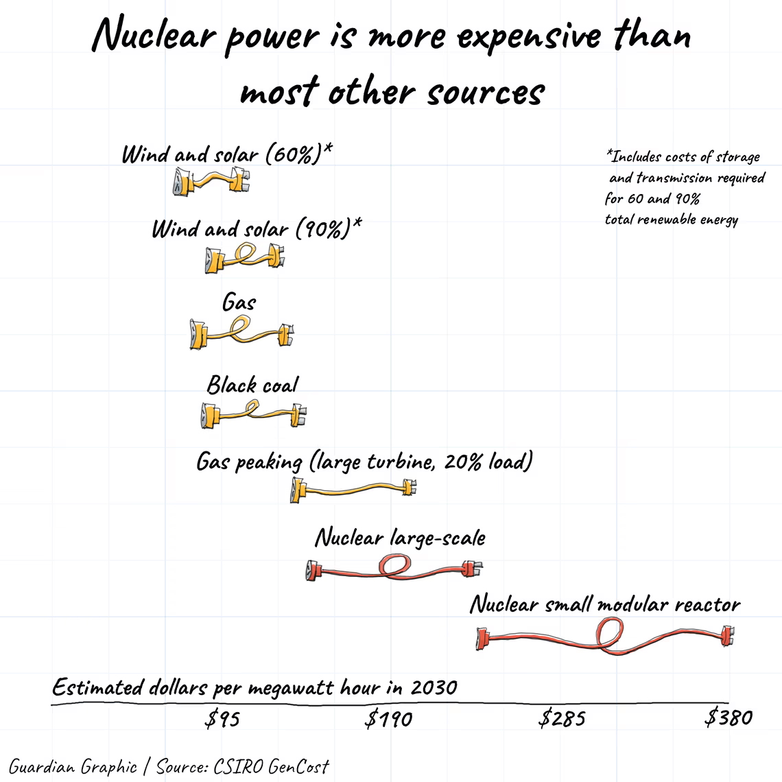 One Big Chart on... how does the cost of nuclear power compare to renewables? spoiler: it is expensive