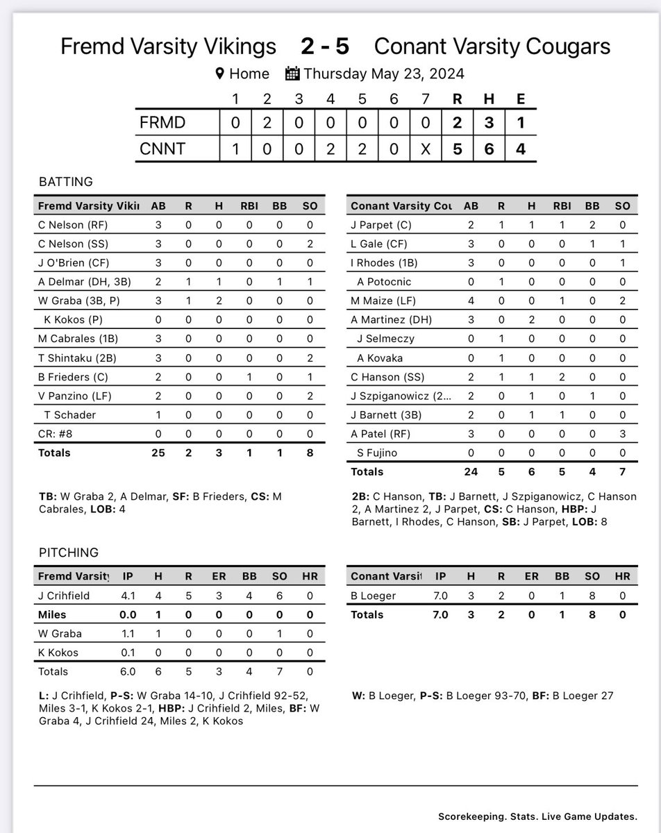 Cougars (25-7) win 5-2 and advance to the regional final on Saturday 11:00 vs Hersey at Hersey. Bryce Loeger throws a CG 3 hitter with 8Ks 0ER. Cooper Hanson a big 2 RBI 2B, Josh Barnett an RBI single. Alex Martinez added 2 hits and both of his pinch runners scored.